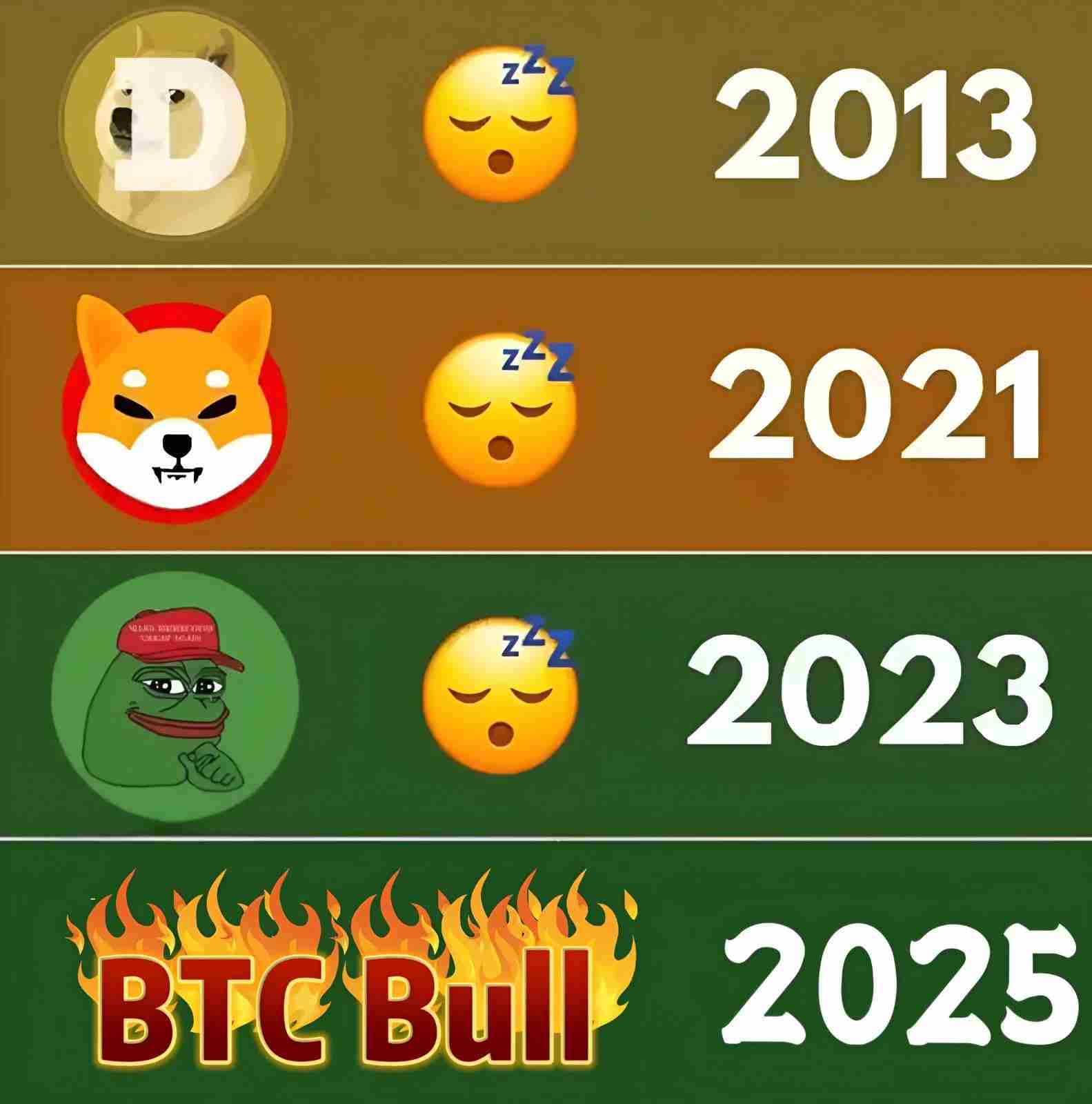 2025年狗狗币、柴犬币、PEPE币价格预测升幅有限,BTCBULL挑战百倍币!
